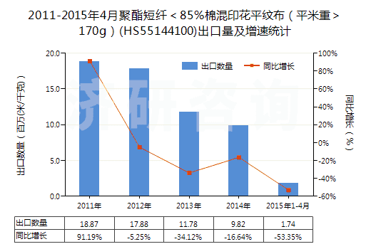 2011-2015年4月聚酯短纖＜85%棉混印花平紋布（平米重＞170g）(HS55144100)出口量及增速統(tǒng)計